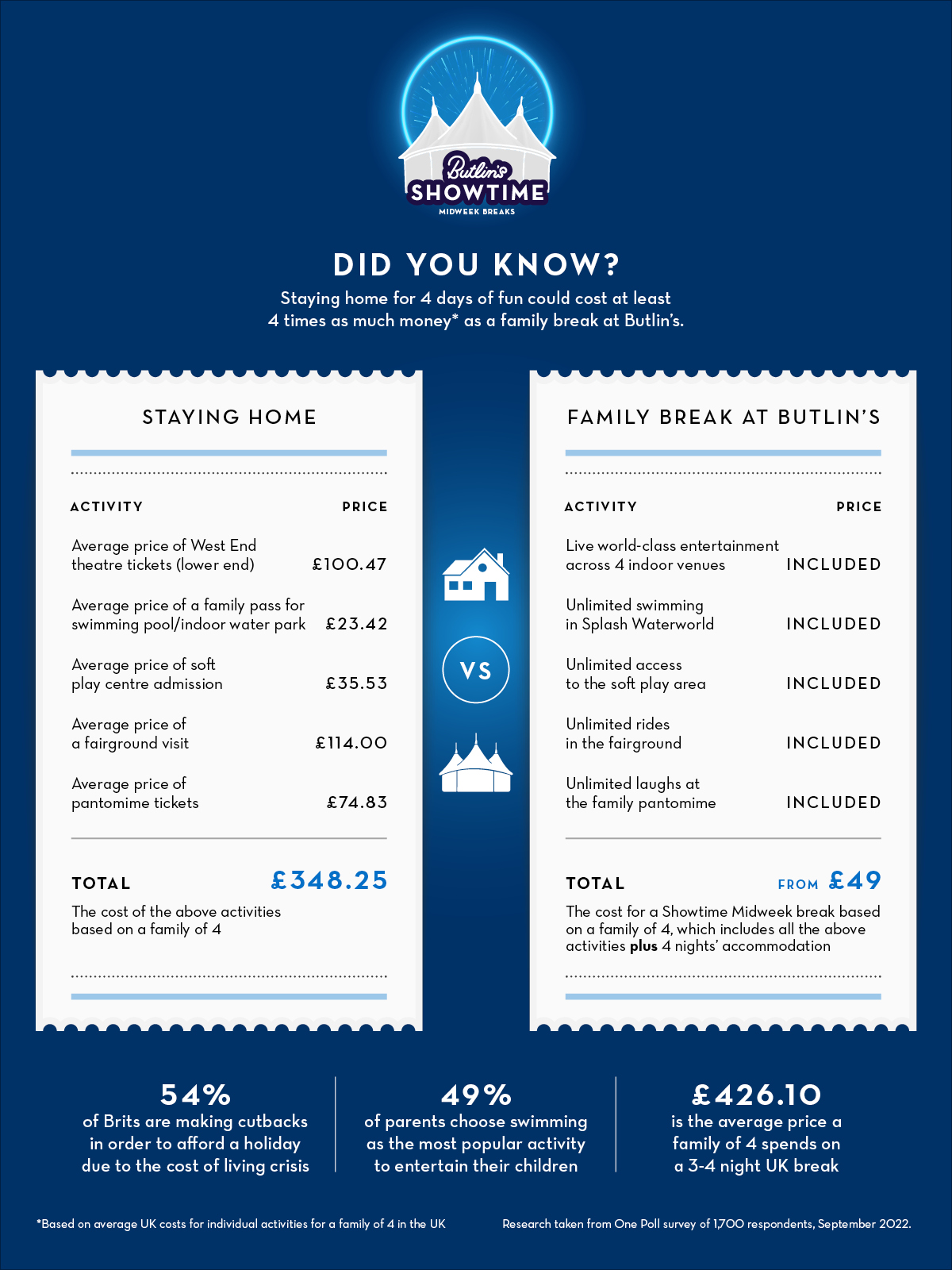 An infographic comparing the cost of a family staying home versus going on a Butlin’s Showtime Midweek Break. It includes a price comparison chart, a breakdown of included activities, and key statistics such as 54% of Brits making holiday cutbacks and 49% of parents choosing swimming as their top activity.